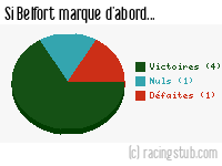 Si Belfort marque d'abord - 2012/2013 - Matchs officiels