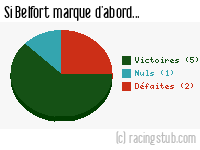 Si Belfort marque d'abord - 2015/2016 - National