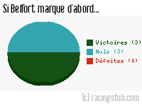 Si Belfort marque d'abord - 2015/2016 - Matchs officiels