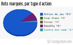 Buts marqués par type d'action, par Amiens - 2010/2011 - National