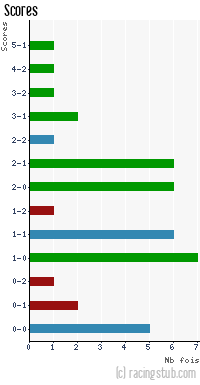Scores de Amiens - 2010/2011 - National