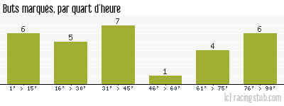 Buts marqués par quart d'heure, par Amiens - 2011/2012 - Ligue 2