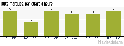 Buts marqués par quart d'heure, par Amiens - 2012/2013 - National