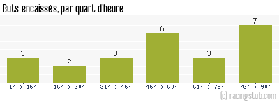 Buts encaissés par quart d'heure, par Amiens - 2013/2014 - National