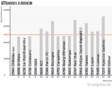 Affluences à domicile de Amiens - 2013/2014 - Tous les matchs