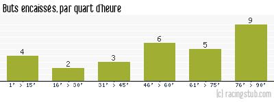 Buts encaissés par quart d'heure, par Amiens - 2013/2014 - Tous les matchs