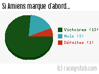 Si Amiens marque d'abord - 2013/2014 - Tous les matchs