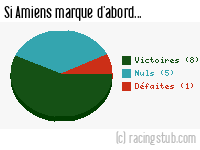 Si Amiens marque d'abord - 2014/2015 - National