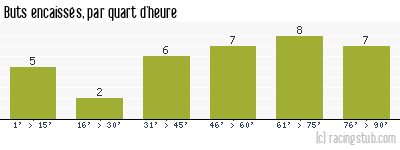Buts encaissés par quart d'heure, par Amiens - 2015/2016 - National