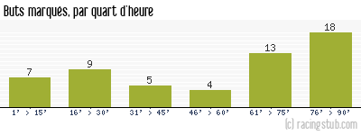 Buts marqués par quart d'heure, par Amiens - 2016/2017 - Ligue 2