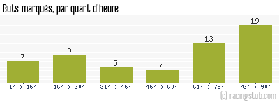 Buts marqués par quart d'heure, par Amiens - 2016/2017 - Matchs officiels