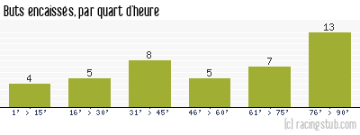 Buts encaissés par quart d'heure, par Amiens - 2017/2018 - Ligue 1