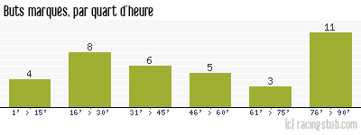 Buts marqués par quart d'heure, par Amiens - 2017/2018 - Ligue 1