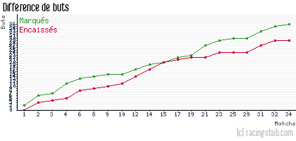 Différence de buts pour Amnéville - 2011/2012 - CFA (B)