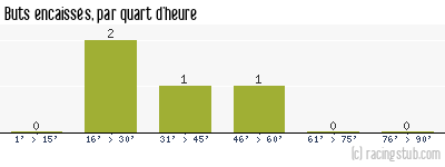 Buts encaissés par quart d'heure, par Wasquehal - 2005/2006 - CFA (A)