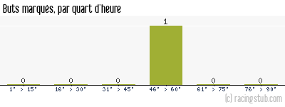 Buts marqués par quart d'heure, par Wasquehal - 2005/2006 - CFA (A)