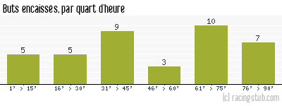 Buts encaissés par quart d'heure, par Valenciennes - 1963/1964 - Division 1