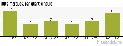 Buts marqués par quart d'heure, par Valenciennes - 1963/1964 - Division 1