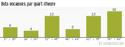 Buts encaissés par quart d'heure, par Valenciennes - 1992/1993 - Matchs officiels