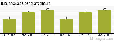 Buts encaissés par quart d'heure, par Valenciennes - 2011/2012 - Ligue 1