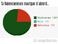 Si Valenciennes marque d'abord - 2011/2012 - Ligue 1