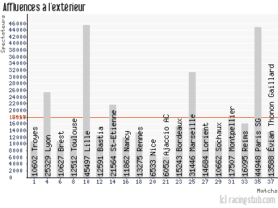 Affluences à l'extérieur de Valenciennes - 2012/2013 - Ligue 1