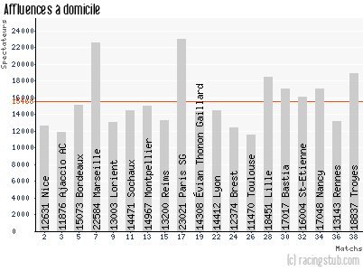 Affluences à domicile de Valenciennes - 2012/2013 - Ligue 1