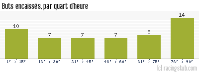 Buts encaissés par quart d'heure, par Valenciennes - 2012/2013 - Ligue 1