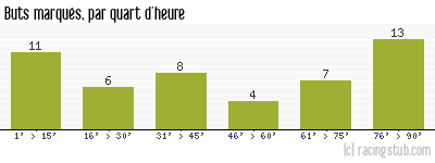 Buts marqués par quart d'heure, par Valenciennes - 2012/2013 - Ligue 1