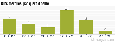 Buts marqués par quart d'heure, par Troyes - 1955/1956 - Division 1