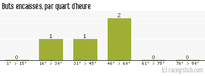 Buts encaissés par quart d'heure, par Troyes - 1957/1958 - Division 2