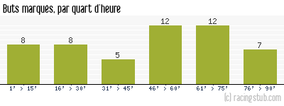 Buts marqués par quart d'heure, par Troyes - 1960/1961 - Division 1