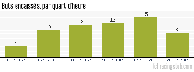 Buts encaissés par quart d'heure, par Troyes - 1973/1974 - Division 1
