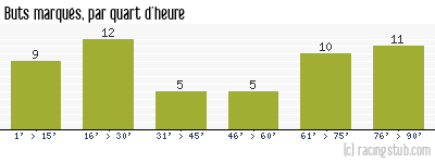 Buts marqués par quart d'heure, par Troyes - 1973/1974 - Division 1