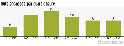 Buts encaissés par quart d'heure, par Troyes - 1974/1975 - Division 1
