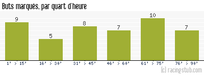 Buts marqués par quart d'heure, par Troyes - 1974/1975 - Division 1