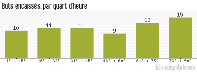 Buts encaissés par quart d'heure, par Troyes - 1977/1978 - Division 1