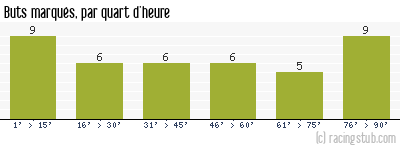 Buts marqués par quart d'heure, par Troyes - 1977/1978 - Division 1