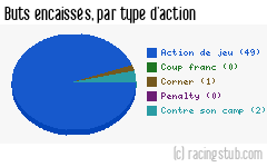 Buts encaissés par type d'action, par Troyes - 1999/2000 - Division 1