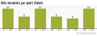 Buts encaissés par quart d'heure, par Troyes - 2000/2001 - Division 1