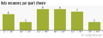 Buts encaissés par quart d'heure, par Troyes - 2001/2002 - Division 1