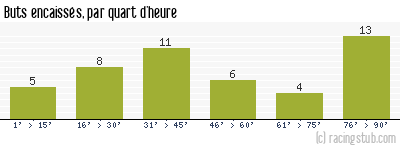 Buts encaissés par quart d'heure, par Troyes - 2005/2006 - Ligue 1