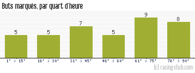 Buts marqués par quart d'heure, par Troyes - 2006/2007 - Ligue 1