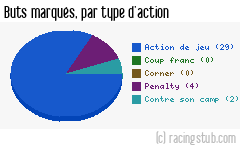 Buts marqués par type d'action, par Troyes - 2010/2011 - Ligue 2