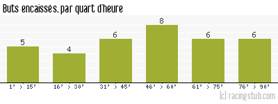 Buts encaissés par quart d'heure, par Troyes - 2011/2012 - Ligue 2