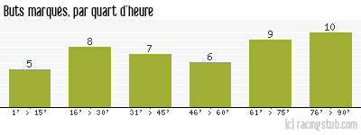 Buts marqués par quart d'heure, par Troyes - 2011/2012 - Ligue 2