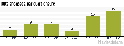 Buts encaissés par quart d'heure, par Troyes - 2012/2013 - Ligue 1