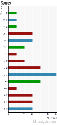 Scores de Troyes - 2012/2013 - Ligue 1