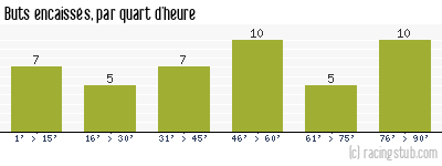 Buts encaissés par quart d'heure, par Troyes - 2013/2014 - Ligue 2