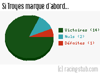 Si Troyes marque d'abord - 2013/2014 - Ligue 2
